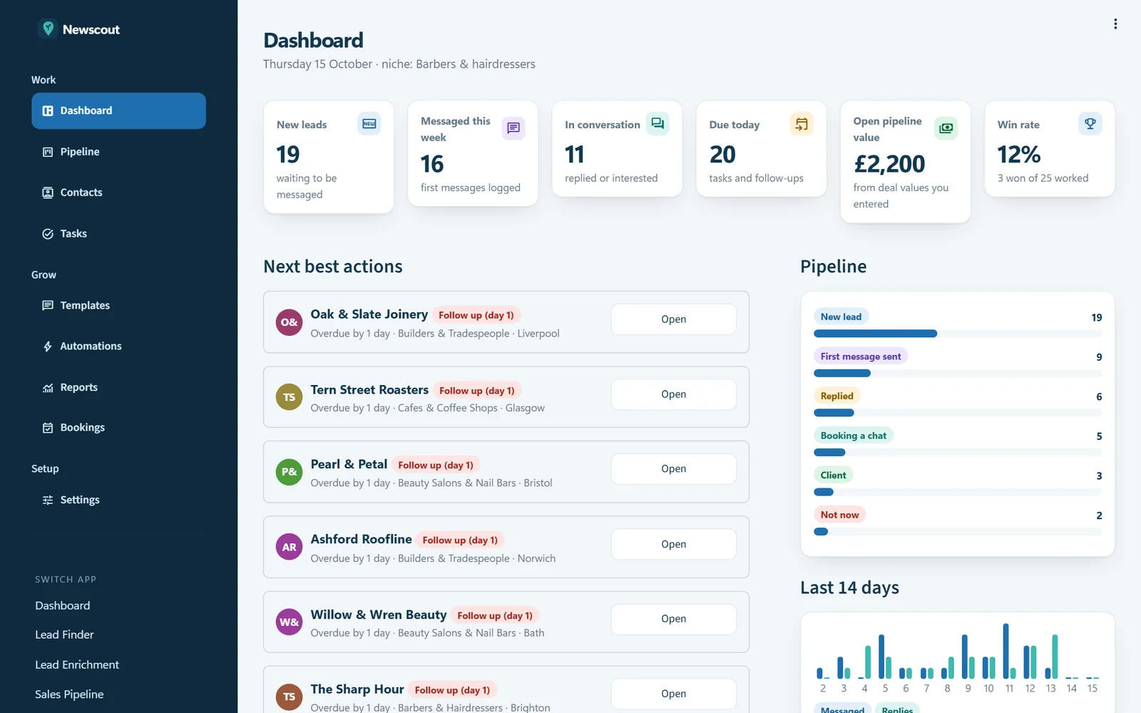 The Newscout dashboard showing new leads waiting to be messaged, follow-ups due today, a pipeline summary and the next best actions.